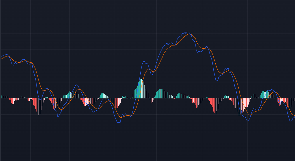 Python ile Bist 100 Endeksi Hisseleri MACD Hesaplama