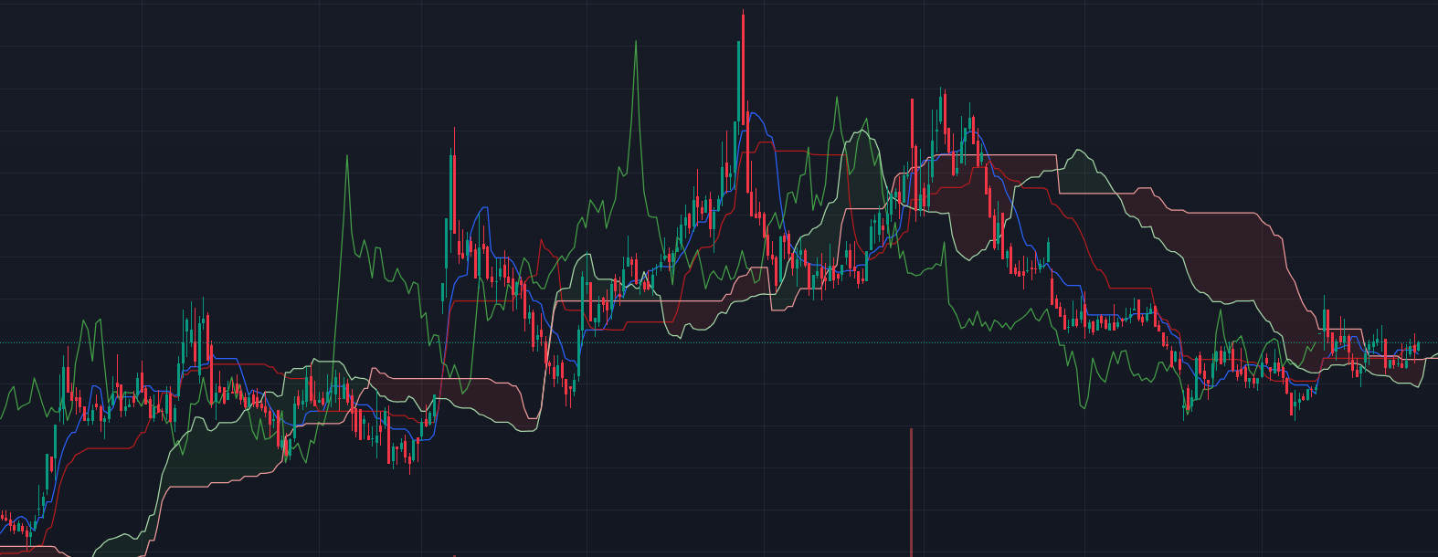 Ichimoku Bulutu Nedir?